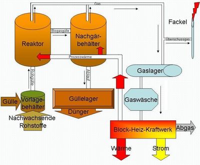 Gutachter Biogasanlage Sachverständiger